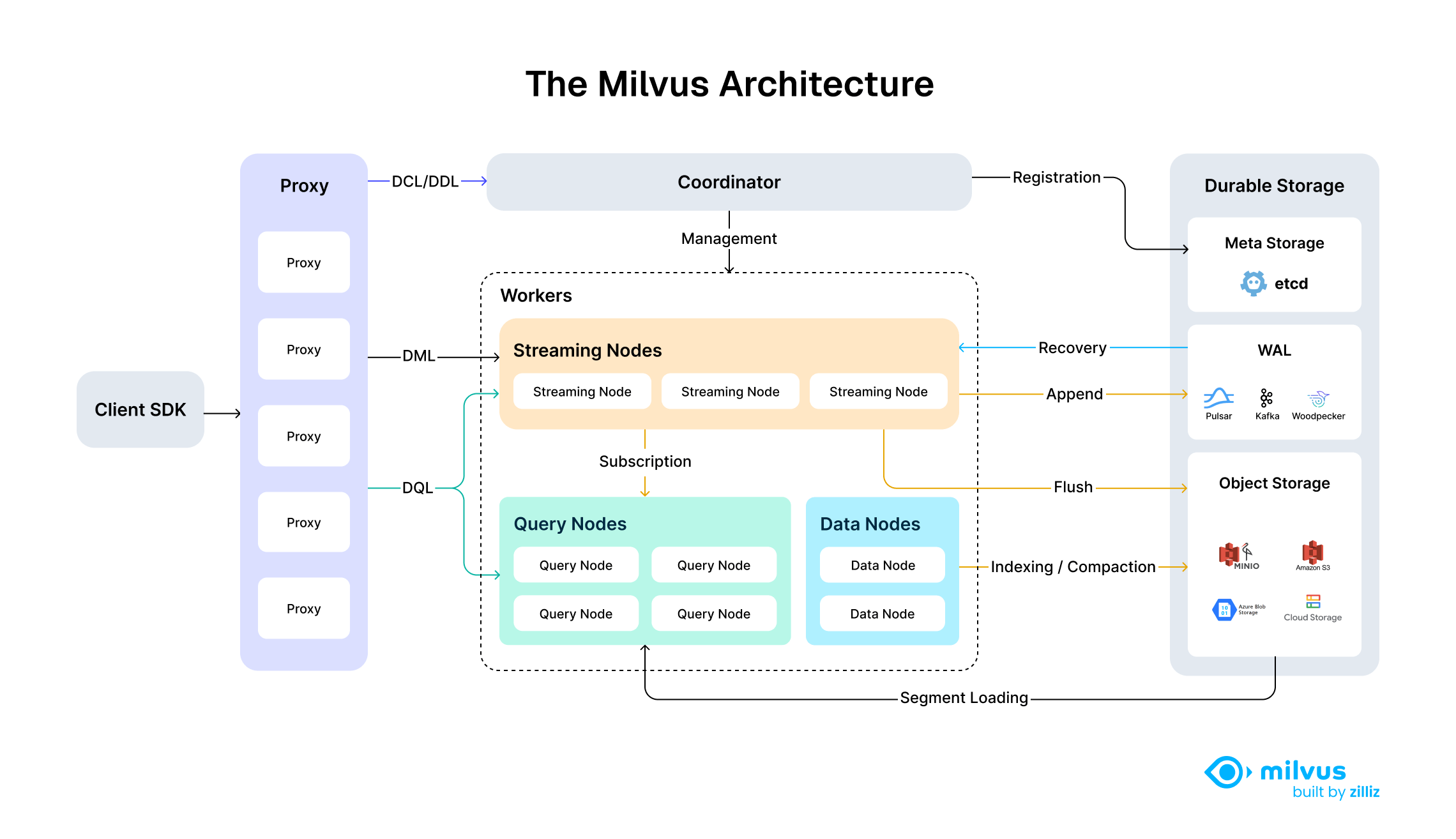 How does Milvus work?